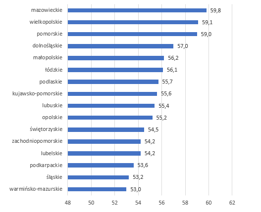 Aktywność zawodowa Polaków  według województw w II kwartale 2019 roku (w %)