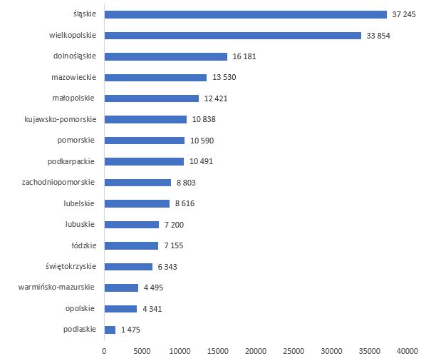 Zatrudnieni w warunkach zagrożenia hałasem według województw w 2018 roku