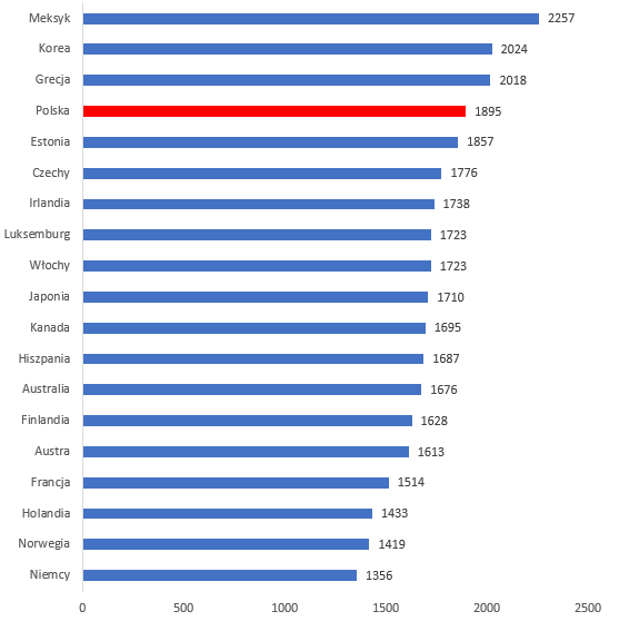 Średnia roczna liczba godzin przepracowanych w wybranych krajach OECD w 2017 roku