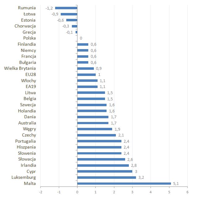 Poziom zatrudnienia w Unii Europejskiej w 4 kwartale 2016 roku  (4 kwartał 2015 roku = 100%)