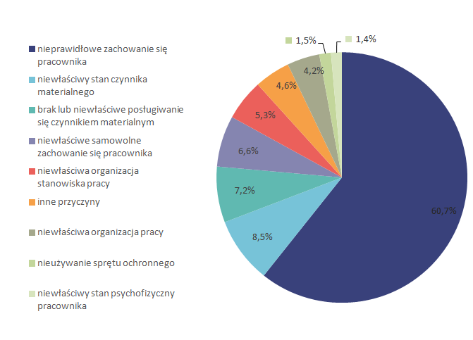 Przyczyny wypadków przy pracy w I-III kwartale 2017 roku
