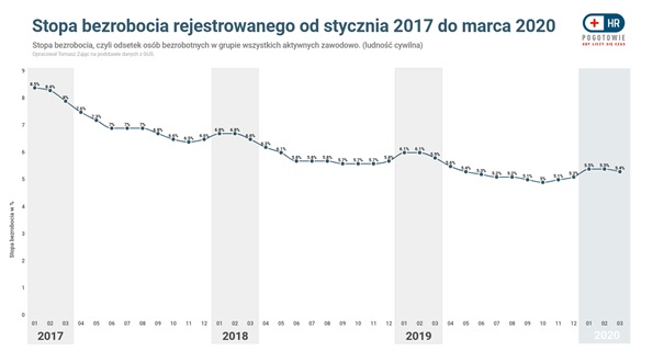 Stopa bezrobocia rejestrowanego od stycznia 2017 do marca 2020