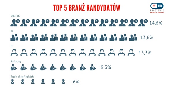 Branże kandydatów HRPogotowie