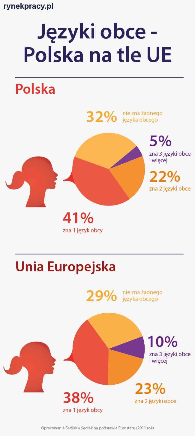 Języki obce