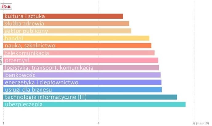 Ocena menadżerów w różnych branżach