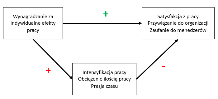 Dwie ścieżki oddziaływania wynagradzania za efekty. Oddziaływanie pozytywne prowadzące do kształtowania się pozytywnych postaw pracowników oraz oddziaływanie negatywne, redukujące pozytywne postawy poprzez intensyfikację pracy