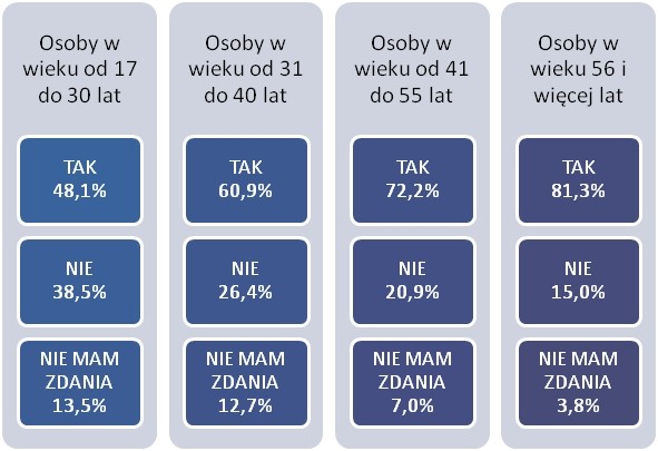 Rozkład odpowiedzi osób w różnym wieku na pytanie:
 „Czy według Pana/Pani nierejestrowanie działalności 
w celu uniknięcia opodatkowania jest nieetyczne?”