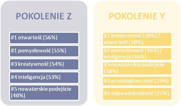 5 najważniejszych cech generacji Y wskazywanych przez poszczególne pokolenia